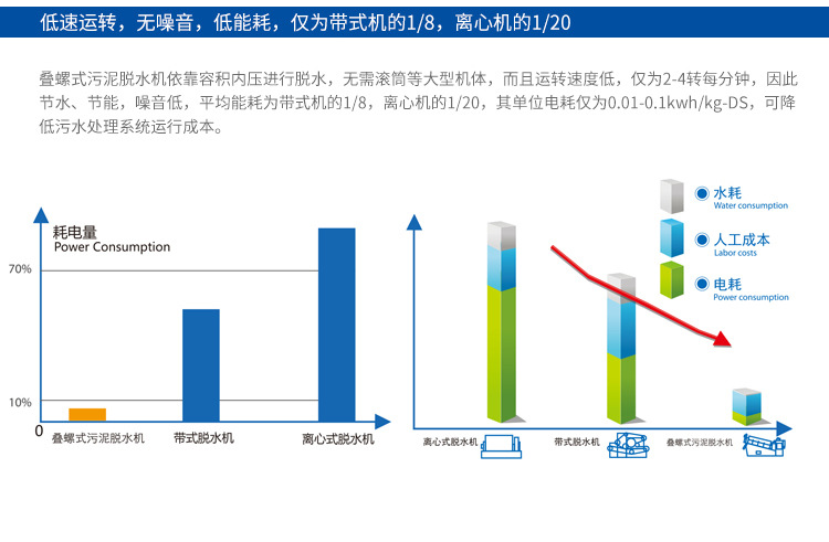疊螺機能耗優(yōu)勢